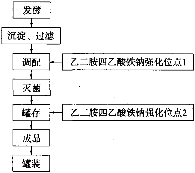 四、乙二胺四乙酸铁钠强化酱油位点的确定